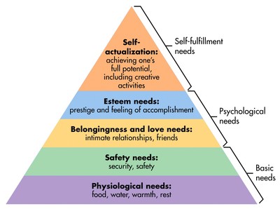 Maslows Hierarchy of
Needs